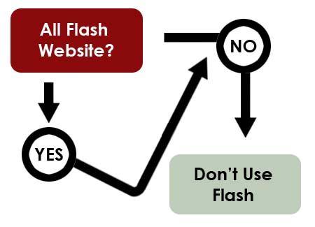 Pros and Cons of Flash-based Sites